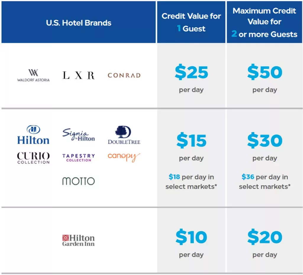 Hilton Elite F&B Credit Amounts: At Waldorf Astoria Hotels & Resorts, LXR Hotels & Resorts, and Conrad Hotels & Resorts, the Daily F&B Credit is $25 per person per night. At Canopy by Hilton, Signia by Hilton, Hilton Hotels & Resorts, Curio Collection by Hilton, Tapestry Collection by Hilton, DoubleTree by Hilton, and Motto by Hilton, the Daily F&B Credit is $12 per person per night. In select high-cost areas such as Boston, Chicago, Los Angeles County, New York City, San Francisco, the District of Columbia, Key Largo, and Key West, the credit is increased to $15 per person per night for Canopy by Hilton, Signia by Hilton, Hilton Hotels & Resorts, Curio Collection by Hilton, Tapestry Collection by Hilton, DoubleTree by Hilton, and Motto by Hilton brands. At Hilton Garden Inn, the credit is $10 per person per night.