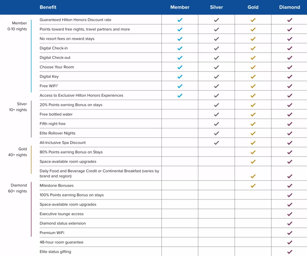 Hilton Honors Elite tiers and requirements