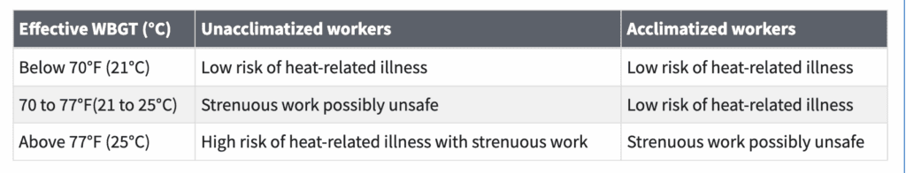 What Temperature Should The Gym Be Set To? 1 OSHA Temperature ecommendations - gym temperature